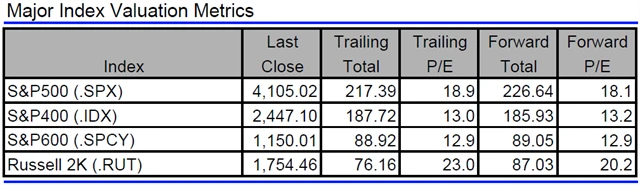 USA - valuace indexů