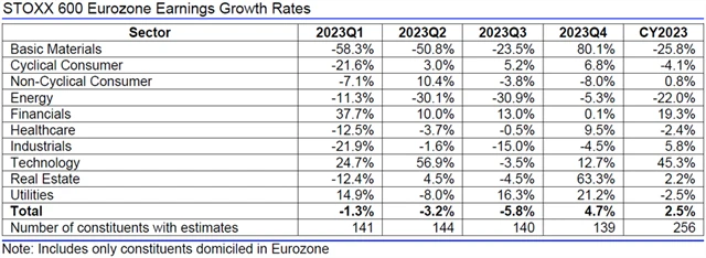 Evropa - zisky, přehled