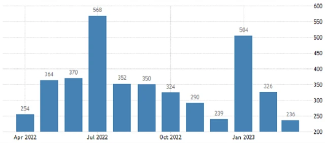 USA - změna počtu pracovních míst (v tis.), zdroj: tradingeconomics.com