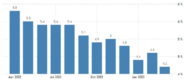 USA - meziroční vývoj průměrné hodinové mzdy (v %), zdroj: tradingeconomics.com