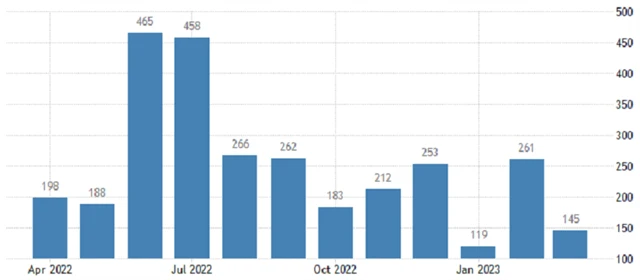 USA - změna počtu pracovních míst v soukromém sektoru podle ADP (v tis.), zdroj: tradingeconomics.com