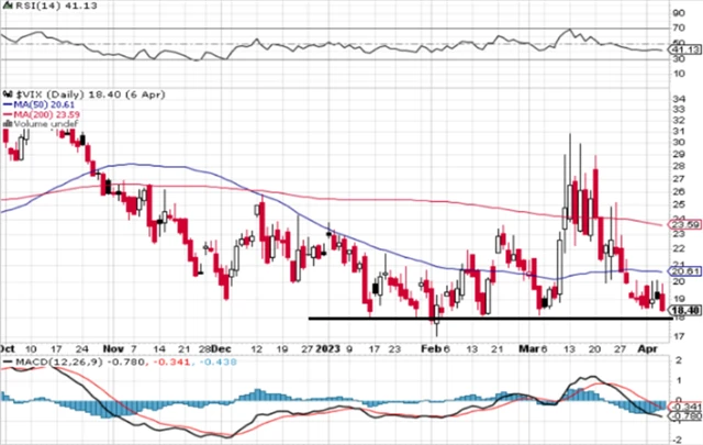 VIX - technická analýza (6. 4. 2023)