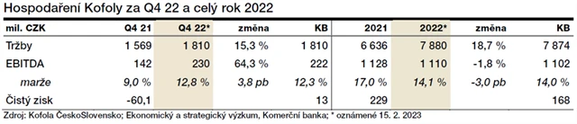 Kofola ČS - odhadované výsledky za rok 2022
