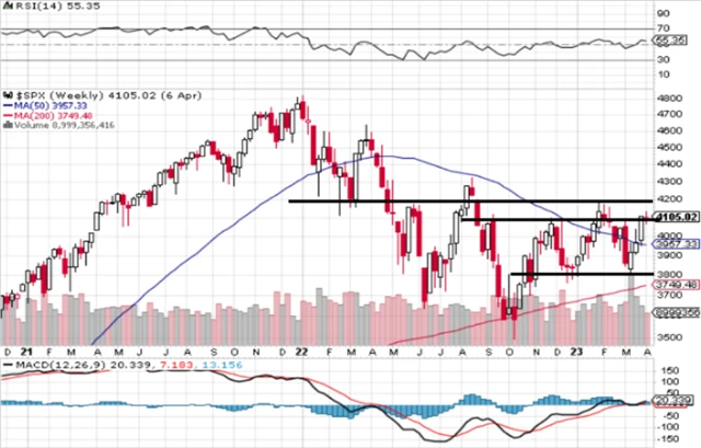 S&P 500 - technická analýza (6. 4. 2023)