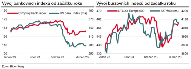 Akciové indexy a indexy cen akcií bank