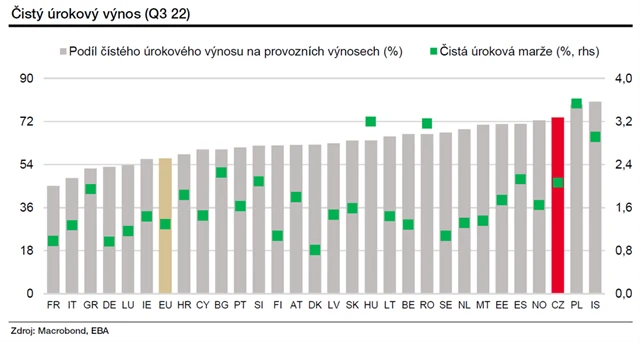 Čistý úrokový výnos