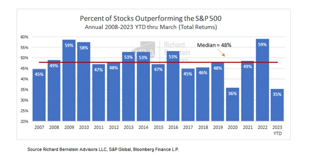 Výkonnost indexu S&P 500 letos překonává jen zhruba třetina titulů