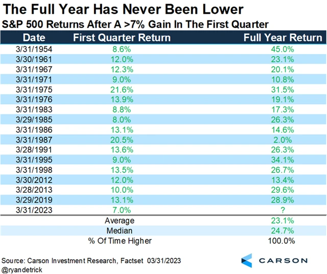 S&P 500 - celoroční výkonnost po prvním kvartálu s alespoň 7% ziskem