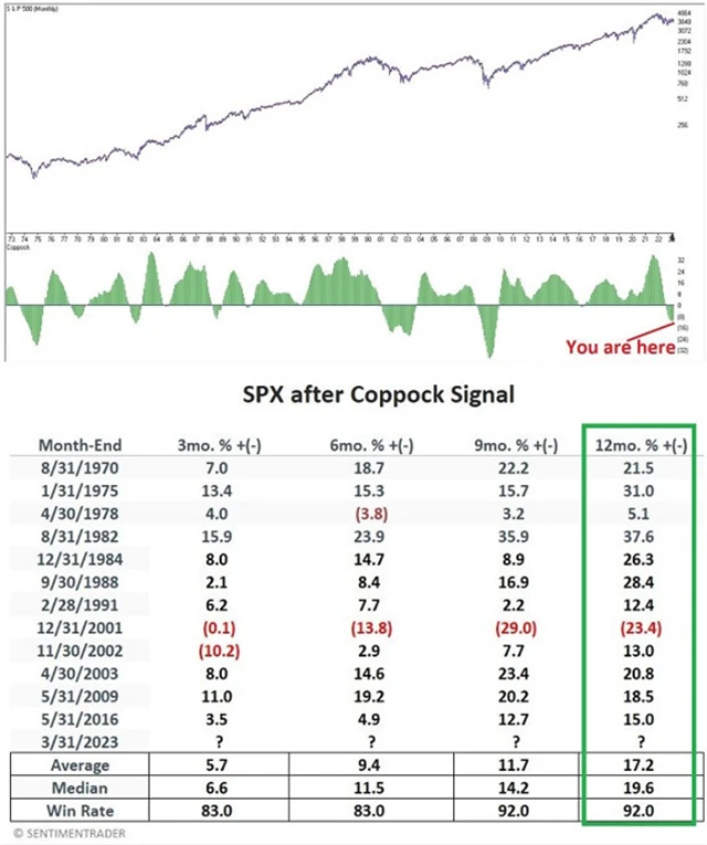S&P 500 a Coppockův signál