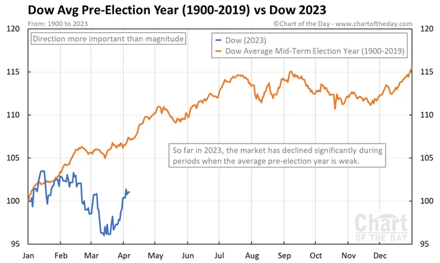 Dow v letech před prezidentskými volbami