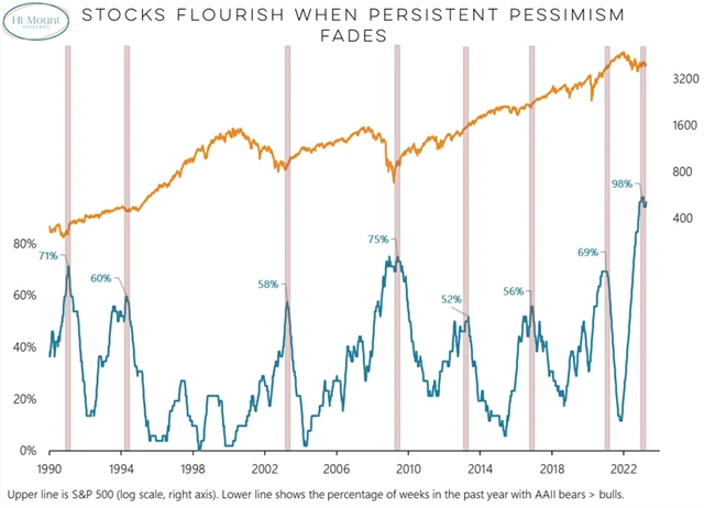 S&P 500 a výkonnost po dlouhých etapách pesimismu v rámci průzkumu AAII