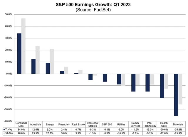 Výsledková sezóna za 1Q2023 - odhady