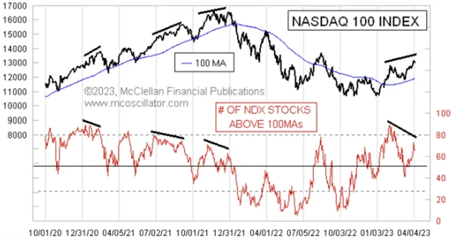 Nasdaq 100 a podíl titulů nad 100denním průměrem