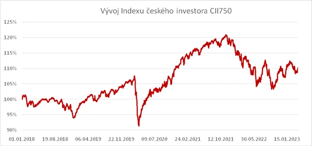 Zdroj: index českého investora CII750, Swiss Life Select, vychází ze základu k 1. 1. 2018