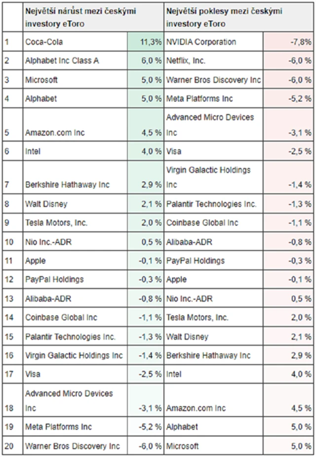 Které akcie zaznamenaly největší poměrný nárůst a pokles českých uživatelů platformy eToro v jednotlivých čtvrtletích, zdroj: eToro