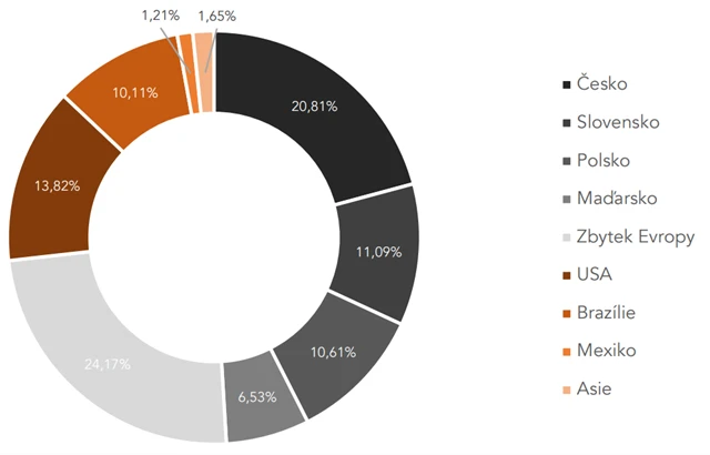 Podíl zemí/regionů na celkových tržbách mmcité za rok 2022, zdroj: mmcité