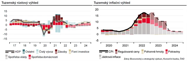 Český ekonomický a inflační výhled