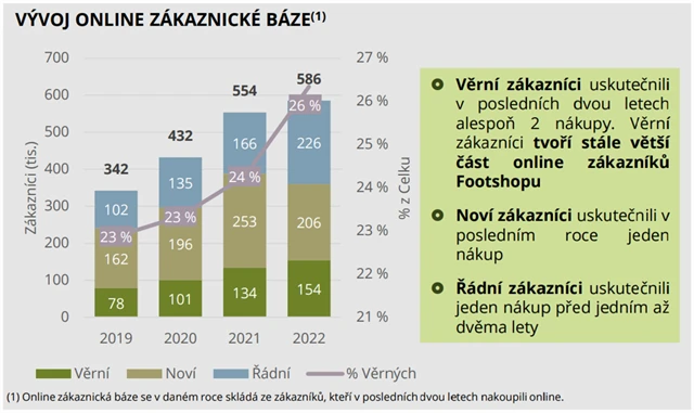 Footshop - vývoj on-line zákaznické báze, zdroj: WOOD SPAC One