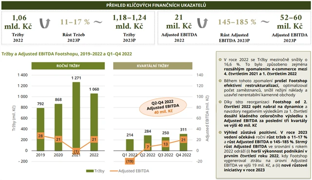 Footshop - přehled klíčových finančních ukazatelů, zdroj: WOOD SPAC One