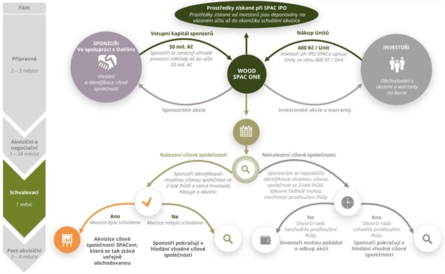 Mechanika transakce WOOD SPAC One, zdroj: WOOD SPAC One