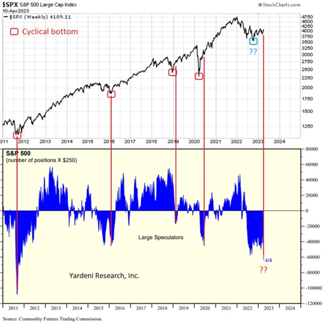 S&P 500 a silné sázky na pokles