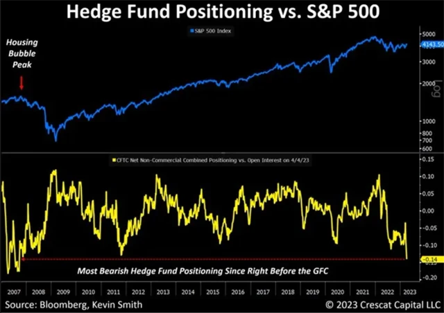 Pozice hedgeových fondů na trhu s futures na index S&P 500 a open interest