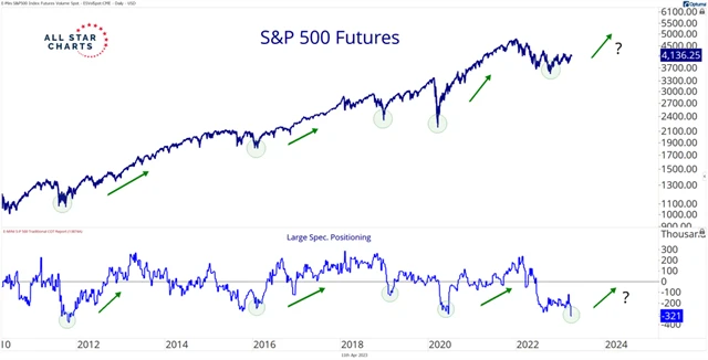 S&P 500 a silné sázky na pokles na trhu s futures
