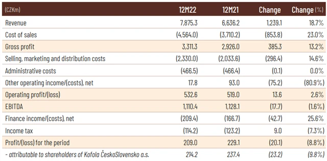 Kofola ČeskoSlovensko - hospodářské výsledky za rok 2022, zdroj: Kofola