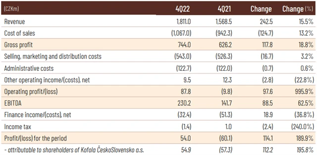 Kofola ČeskoSlovensko - hospodářské výsledky za 4Q2022, zdroj: Kofola