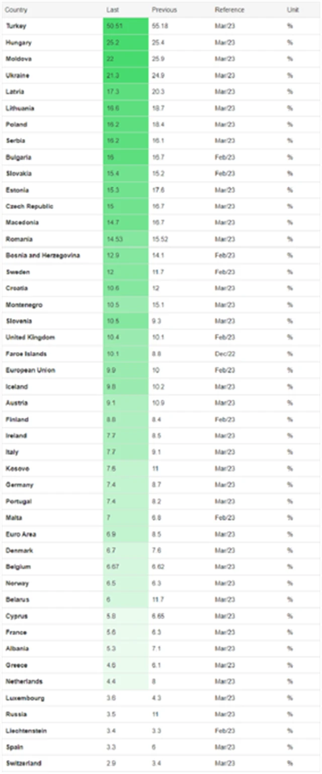 Meziroční inflace v evropských zemích, zdroj: tradingeconomics.com
