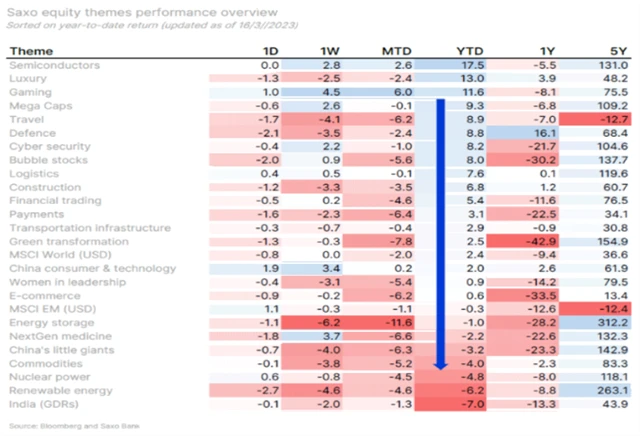 Výkonnost tematických košů akcií od začátku roku do poloviny března