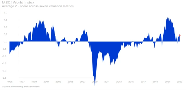 MSCI World - Z-score