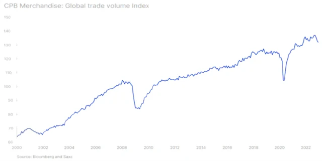 Index globální obchodní aktivity