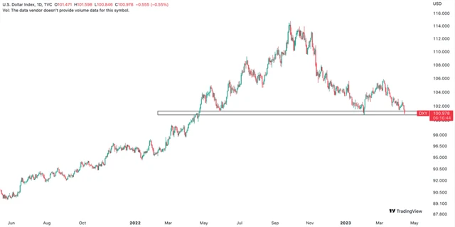 Index amerického dolaru
