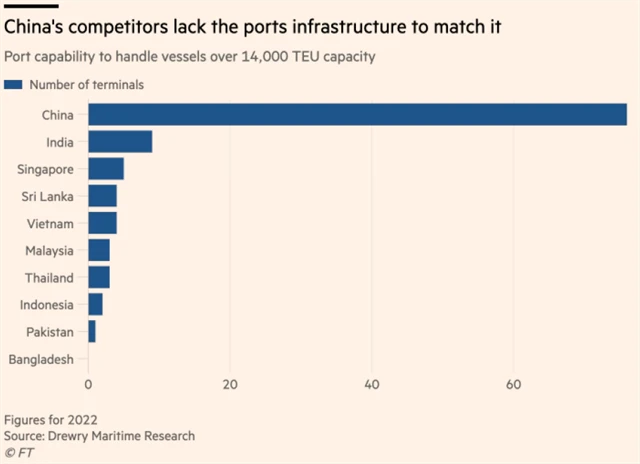 Počty velkokapacitních přístavů v Číně a regionu JV Asie