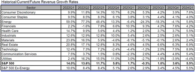 USA - tržby, přehled