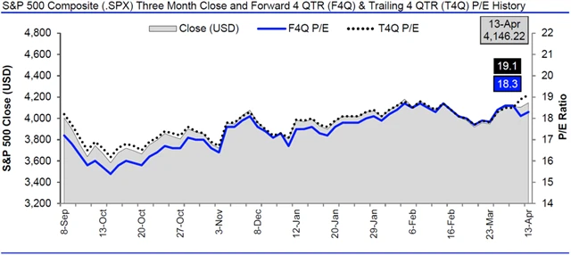 USA - valuace SPX