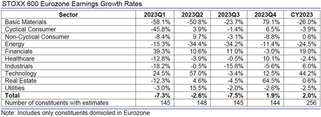 Evropa - zisky, přehled