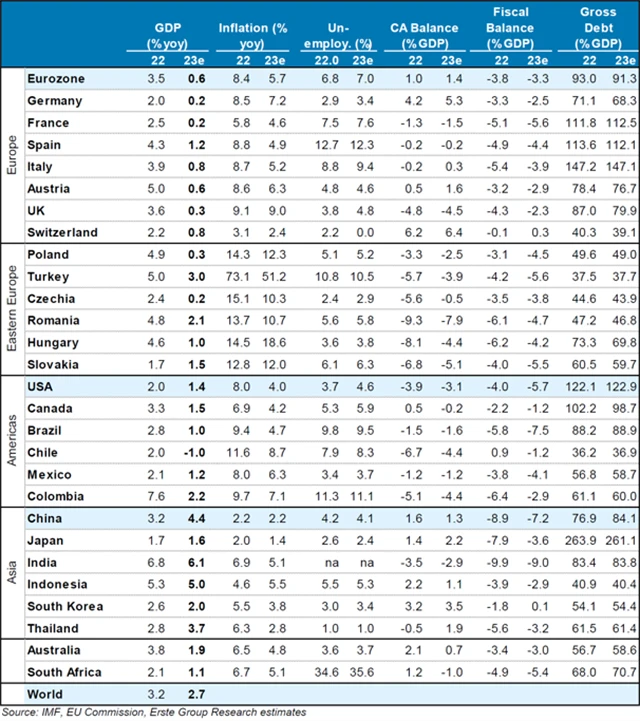 Ekonomický výhled (duben 2023)