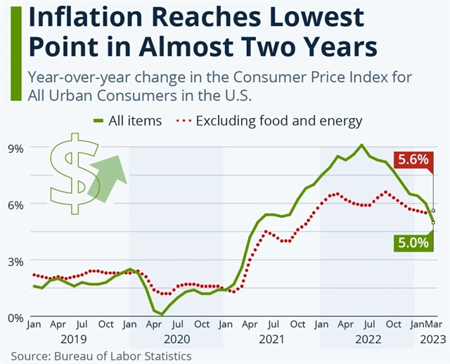 USA - inflace, zdroj: Statista