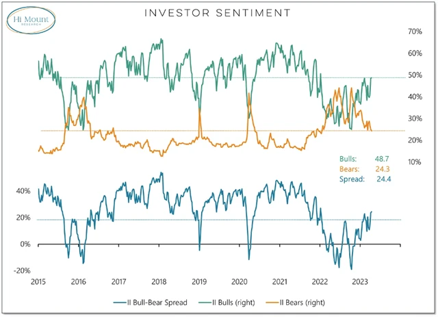 Býčí vs. medvědí sentiment investorů, zdroj: Hi Mount Research
