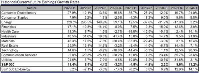 Jaký vývoj zisků v rámci indexu S&P 500 čekají analytici, zdroj: Refinitiv