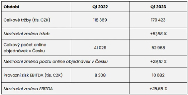 Bezvavlasy - hospodářské výsledky za 1Q2023, zdroj: Bezvavlasy