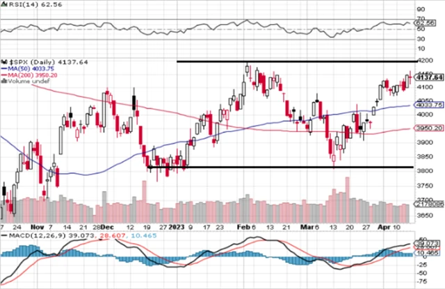 S&P 500 - technická analýza (14. 4. 2023)