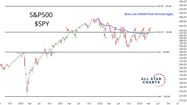 S&P 500 a hladina rezistence
