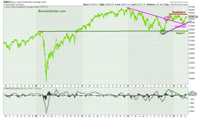 Dow - technická analýza