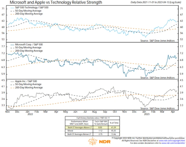 S&P 500 Technology, Apple, Microsoft