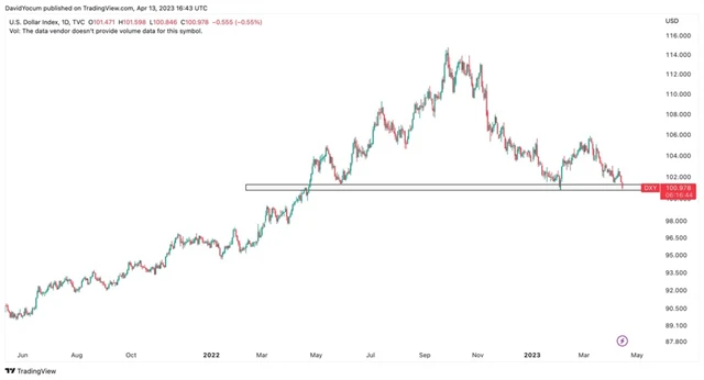 Index amerického dolaru