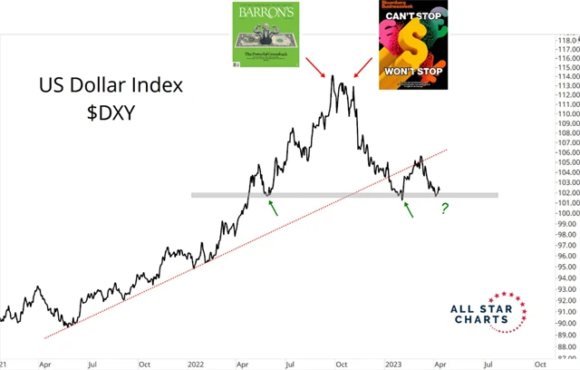 Index amerického dolaru na supportu