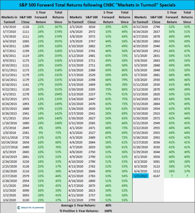 S&P 500 - výkonnost rok po speciálu CNBC o prudkých výprodejích akcií